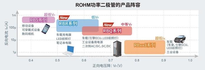 在车载市场中拥有丰硕业绩的小型高效SBD“RBR/RBQ系列”产品阵容进一步壮大